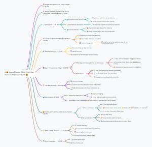 Mind Map: Schedule of Young Plasma, Stem Cells, Age Reversal Halloween Bash