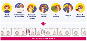 Epithelial Barrier Damaging Substances in Pets