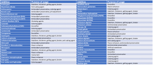 Common additives used in pet food