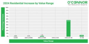 In 2024, the houses that saw the largest value increase of 57% were valued between $1 million and $1.5 million.