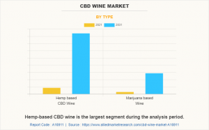 CBD Wine Market Graph