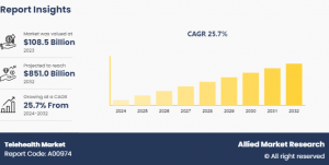 Telehealth Market Share