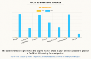 Food 3D Printing Market Graph