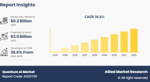 Quantum AI Market