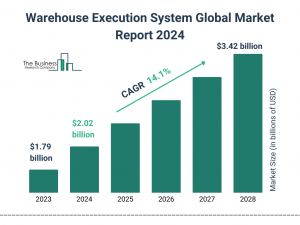 Warehouse Execution System Market Report 2024