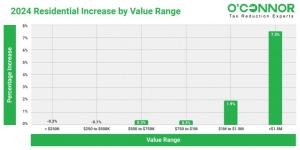 For 2024, Residential property owners of homes greater than $1.5MM saw the highest increase in value of 7.5%.