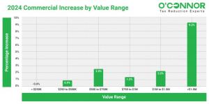In 2024, the average assessment for commercial property in Lyons Township, Cook County, was 9.2%, with values surpassing $1.5 million.