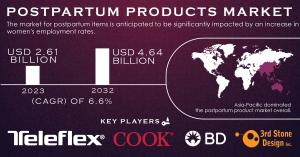 Postpartum Products Market