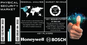 Physical Security Market