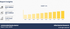 Antimicrobial Plastics Market