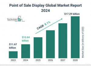 Point of Sale Display Global Market Report 2024 – Market Size, Trends, And Global Forecast 2024-2033