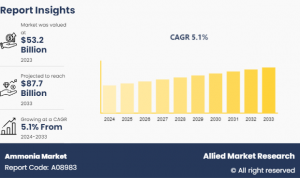Ammonia Market Research