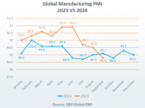 Global PMI Oct