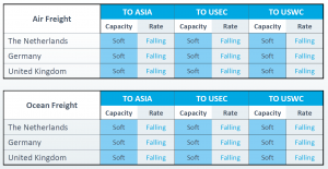 Freight market situation