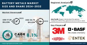 Battery Metals Market