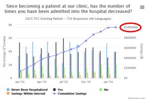 Sample $1 million savings from reduced policyholder hospital admissions