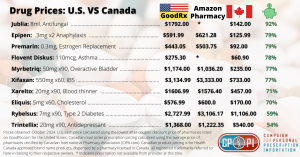 US v Canada Drug Prices 2024.10