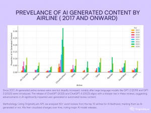 Airlines with the most Fake Reviews