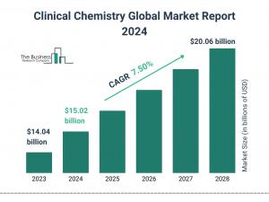 Clinical Chemistry Global Market Report 2024