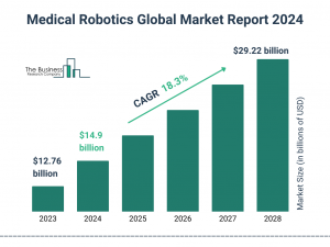 Medical Robotics Market Report 2024