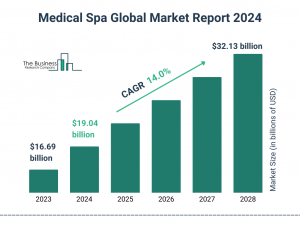 Medical Spa Market Report 2024