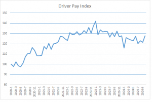 A month by month comparison of total driver pay indexed to January 2020 = 100