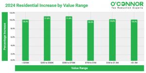 For 2024, Batavia Township's residential property market grew 10.9%, rising from $4 billion to $4.4 billion. Properties priced between $250k-$500k and $500k-$750k saw the highest value increase, with an 11% gain.