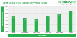 The growth rate for commercial property owners with properties valued between $1 million and $1.5 million was 9.8%.