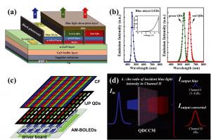 Figure 2 | Schematic structures and spectral features of color-conversion display.