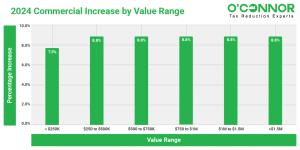 The growth rate for commercial property owners with properties valued between $500k and $750k was 8.8%.