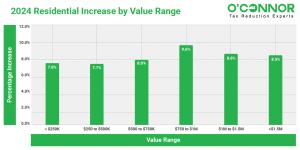 The properties with a value range of $750k to $1 million experienced the most significant value increase of 9.6%.