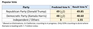 Popular Vote