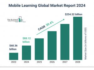 Mobile Learning Global Market Report 2024 – Market Size, Trends, And Global Forecast 2024-2033