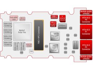 SundanceDSP Polar-VPX - Most secure SoSA aligned VPX board on the market