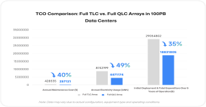TCO Comparison: Full TLC vs. Full QLC Arrays in 100PB Data Centers