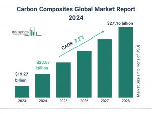 Carbon Composites Global Market Report 2024 – Market Size, Trends, And Global Forecast 2024-2033