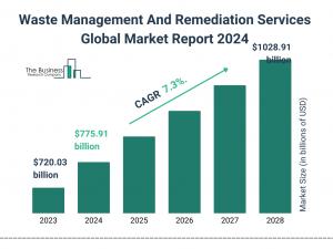 Waste Management And Remediation Services Global Market Report 2024 – Market Size, Trends, And Global Forecast 2024-2033