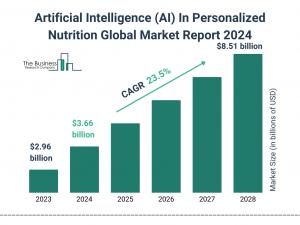 Artificial Intelligence (AI) In Personalized Nutrition Global Market Report 2024 – Market Size, Trends, And Global Forecast 2024-2033