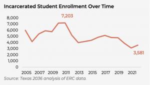 Incarcerated Student Enrollment Over Time