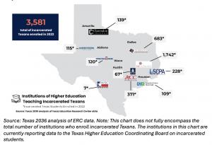 Existing Community College Programs for Incarcerated Texans