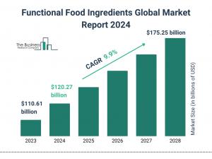 Functional Food Ingredients Global Market Report 2024 – Market Size, Trends, And Global Forecast 2024-2033