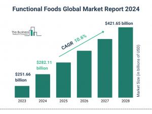 Functional Foods Global Market Report 2024 – Market Size, Trends, And Global Forecast 2024-2033