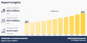 Distribution Transformer Market Insights