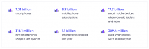Global mobile at a glance courtesy Singular