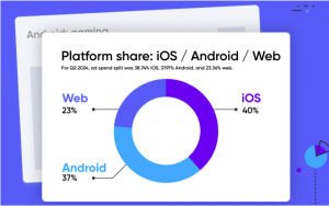 Shifts in ad spend between platforms, ad networks, and countries. Courtesy: Singular
