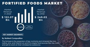 Fortified Foods Market 1