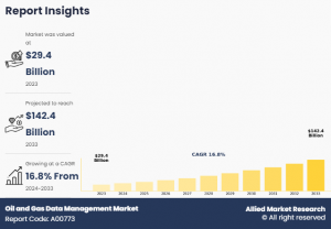 Oil and Gas Data Management Market 2025