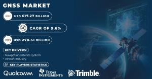 GNSS Market Size & Share Report