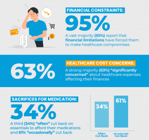 Financial contraints