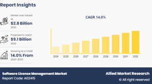  Software License Management Market Size